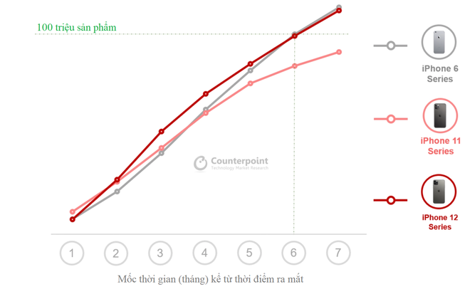 Doanh số iPhone 12 vượt mốc 100 triệu chiếc, tiến sát kỷ lục của iPhone 6 - 1