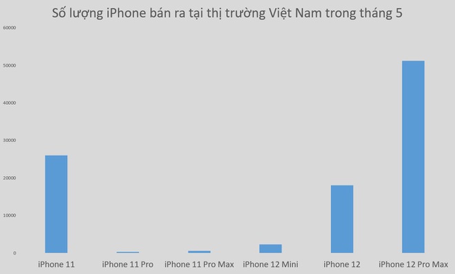 Trong tháng 5, người Việt chi gần 2.500 tỷ đồng để mua iPhone - 1