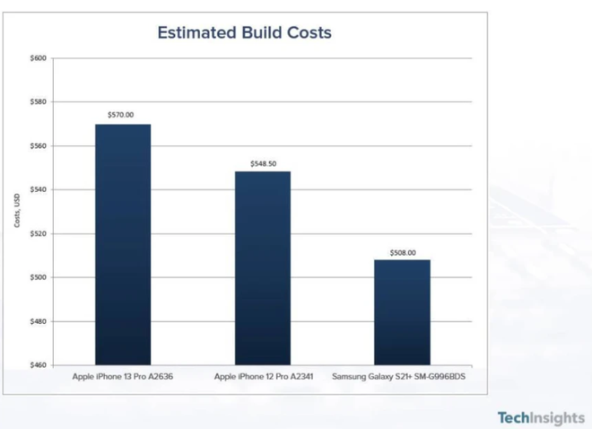 Apple tốn bao nhiêu tiền để làm ra một chiếc iPhone 13 Pro? - 1