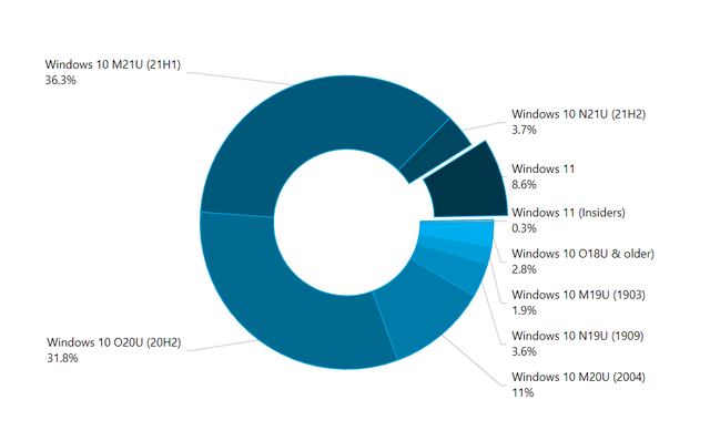 Mới "2 tháng tuổi", Windows 11 đã chiếm 9% lượng người dùng máy tính Windows - Ảnh 2.